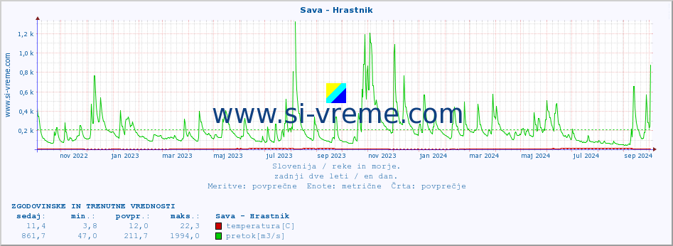 POVPREČJE :: Sava - Hrastnik :: temperatura | pretok | višina :: zadnji dve leti / en dan.