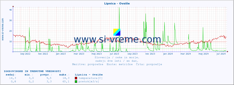 POVPREČJE :: Lipnica - Ovsiše :: temperatura | pretok | višina :: zadnji dve leti / en dan.