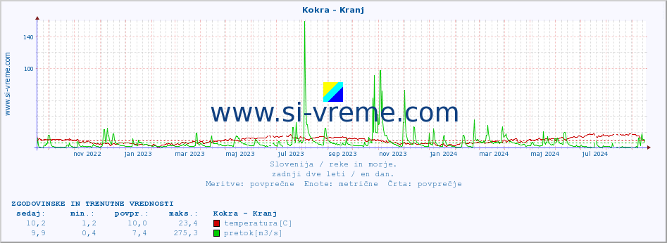 POVPREČJE :: Kokra - Kranj :: temperatura | pretok | višina :: zadnji dve leti / en dan.