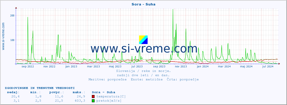 POVPREČJE :: Sora - Suha :: temperatura | pretok | višina :: zadnji dve leti / en dan.