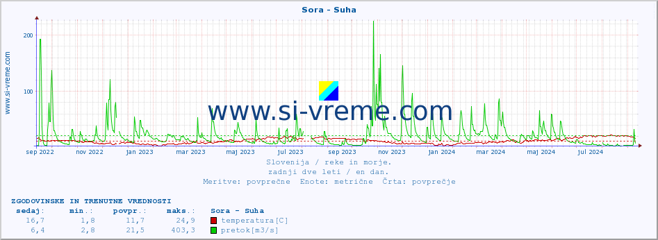 POVPREČJE :: Sora - Suha :: temperatura | pretok | višina :: zadnji dve leti / en dan.