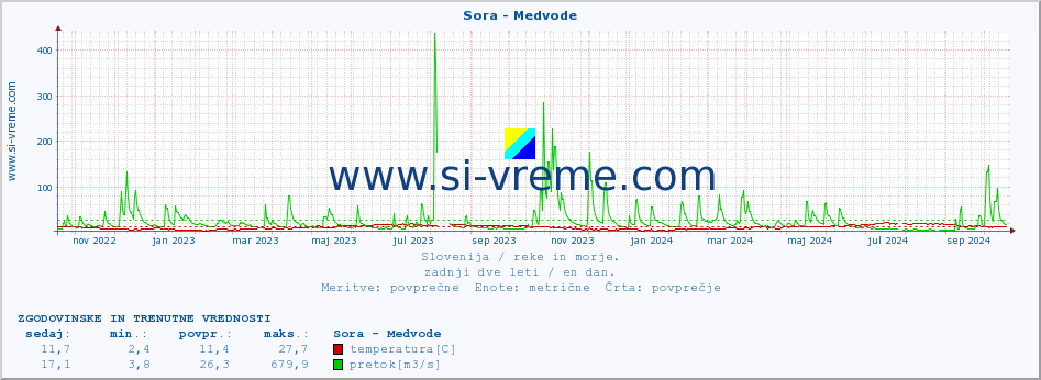 POVPREČJE :: Sora - Medvode :: temperatura | pretok | višina :: zadnji dve leti / en dan.