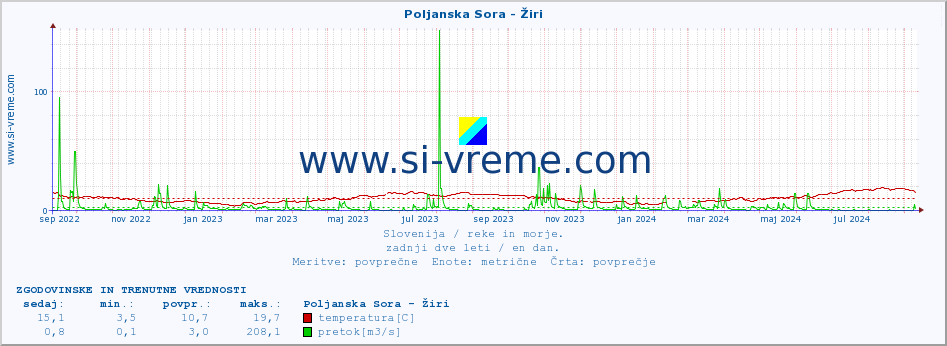 POVPREČJE :: Poljanska Sora - Žiri :: temperatura | pretok | višina :: zadnji dve leti / en dan.