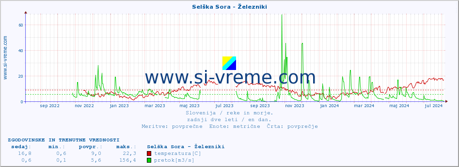 POVPREČJE :: Selška Sora - Železniki :: temperatura | pretok | višina :: zadnji dve leti / en dan.