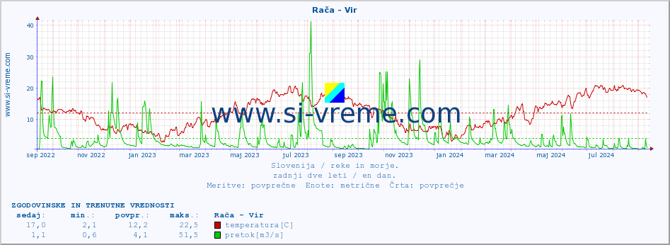 POVPREČJE :: Rača - Vir :: temperatura | pretok | višina :: zadnji dve leti / en dan.