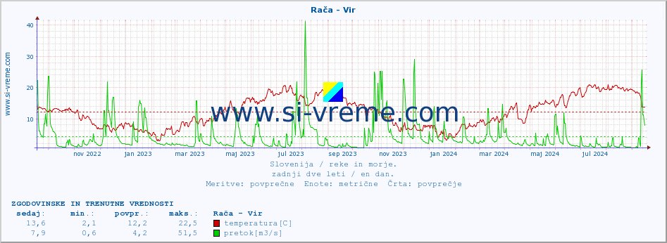 POVPREČJE :: Rača - Vir :: temperatura | pretok | višina :: zadnji dve leti / en dan.