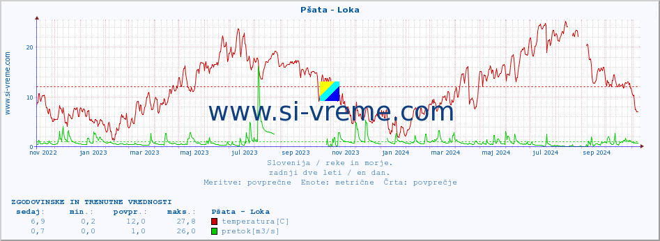 POVPREČJE :: Pšata - Loka :: temperatura | pretok | višina :: zadnji dve leti / en dan.