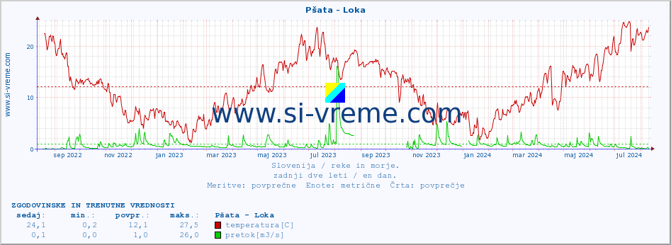 POVPREČJE :: Pšata - Loka :: temperatura | pretok | višina :: zadnji dve leti / en dan.