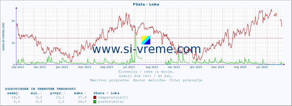 POVPREČJE :: Pšata - Loka :: temperatura | pretok | višina :: zadnji dve leti / en dan.