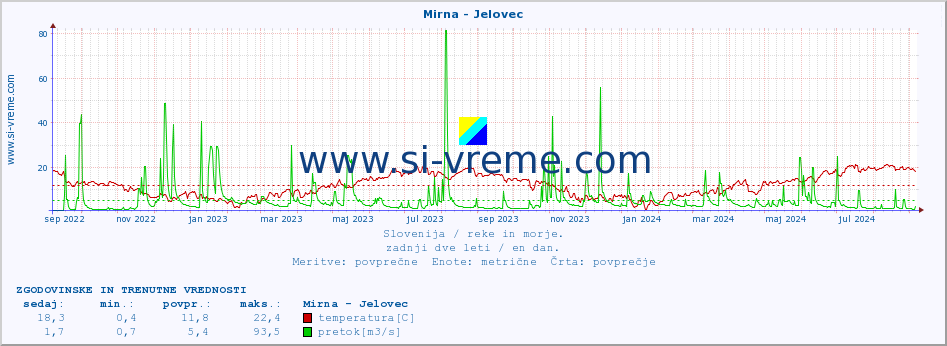 POVPREČJE :: Mirna - Jelovec :: temperatura | pretok | višina :: zadnji dve leti / en dan.