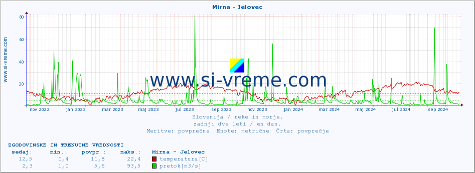 POVPREČJE :: Mirna - Jelovec :: temperatura | pretok | višina :: zadnji dve leti / en dan.