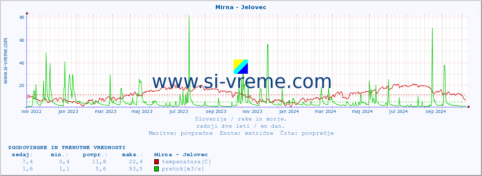 POVPREČJE :: Mirna - Jelovec :: temperatura | pretok | višina :: zadnji dve leti / en dan.