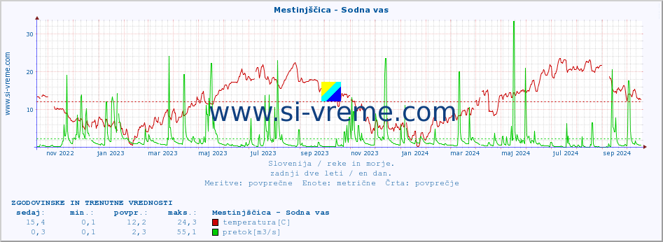 POVPREČJE :: Mestinjščica - Sodna vas :: temperatura | pretok | višina :: zadnji dve leti / en dan.