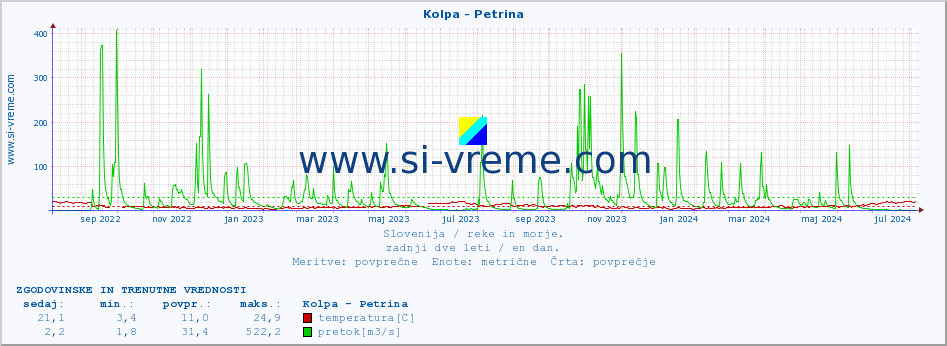 POVPREČJE :: Kolpa - Petrina :: temperatura | pretok | višina :: zadnji dve leti / en dan.