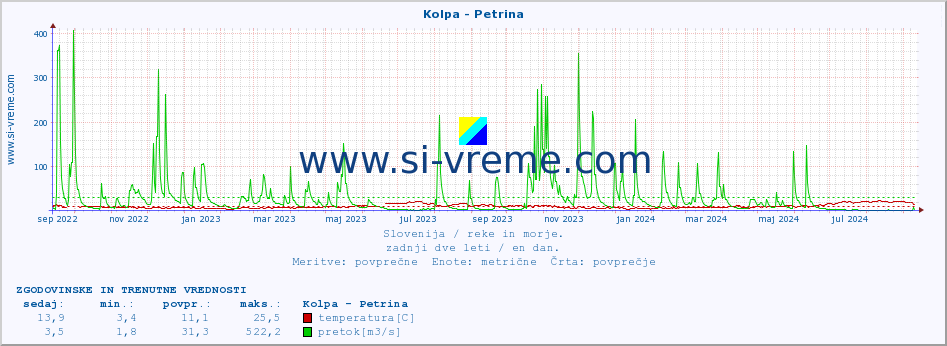 POVPREČJE :: Kolpa - Petrina :: temperatura | pretok | višina :: zadnji dve leti / en dan.