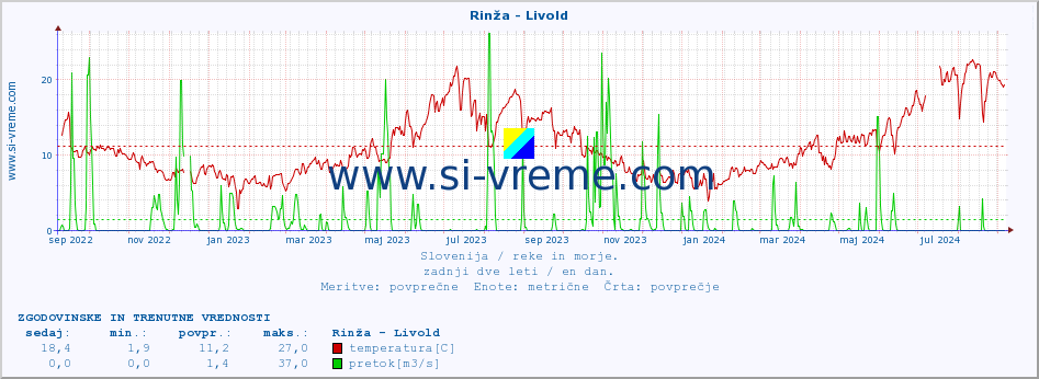 POVPREČJE :: Rinža - Livold :: temperatura | pretok | višina :: zadnji dve leti / en dan.