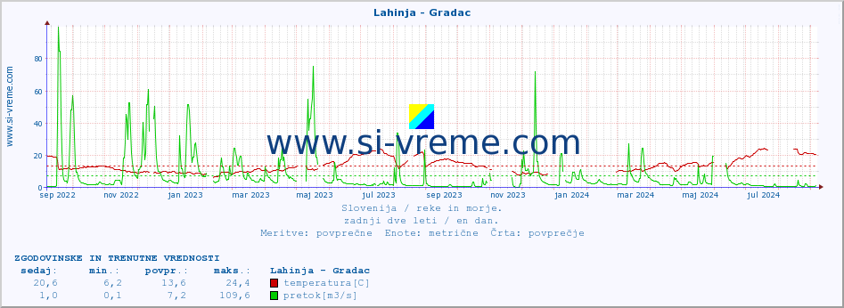 POVPREČJE :: Lahinja - Gradac :: temperatura | pretok | višina :: zadnji dve leti / en dan.