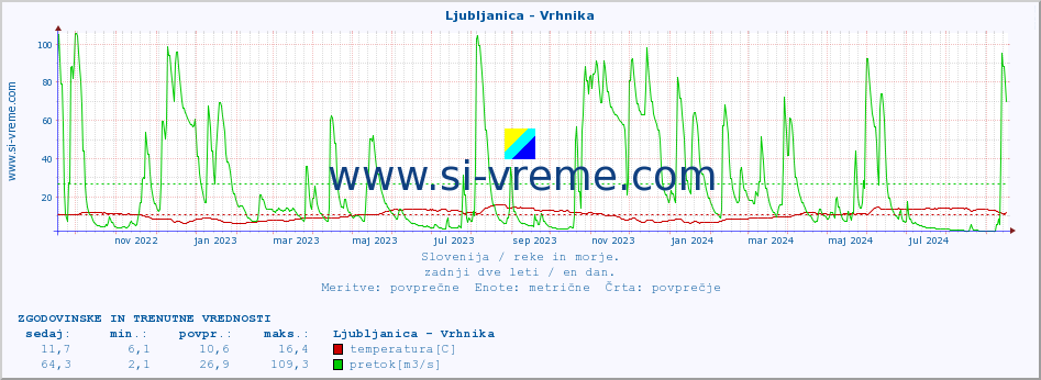 POVPREČJE :: Ljubljanica - Vrhnika :: temperatura | pretok | višina :: zadnji dve leti / en dan.