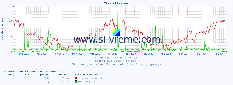 POVPREČJE :: Iška - Iška vas :: temperatura | pretok | višina :: zadnji dve leti / en dan.