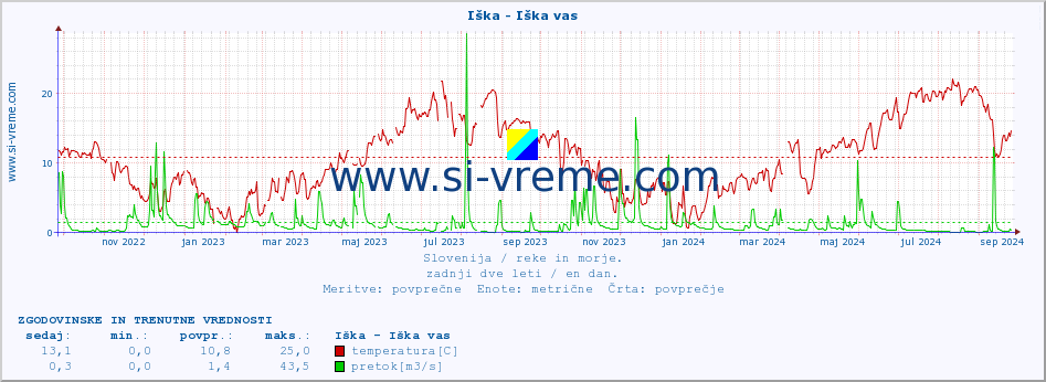 POVPREČJE :: Iška - Iška vas :: temperatura | pretok | višina :: zadnji dve leti / en dan.