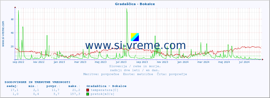 POVPREČJE :: Gradaščica - Bokalce :: temperatura | pretok | višina :: zadnji dve leti / en dan.