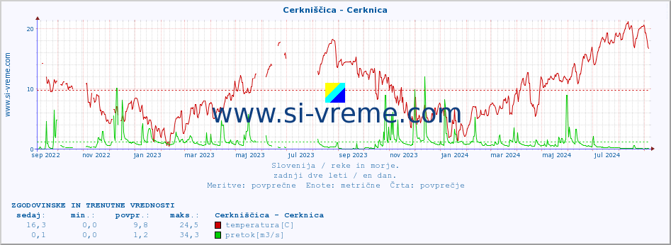 POVPREČJE :: Cerkniščica - Cerknica :: temperatura | pretok | višina :: zadnji dve leti / en dan.