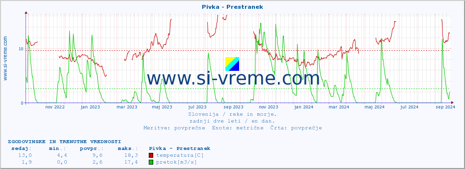 POVPREČJE :: Pivka - Prestranek :: temperatura | pretok | višina :: zadnji dve leti / en dan.