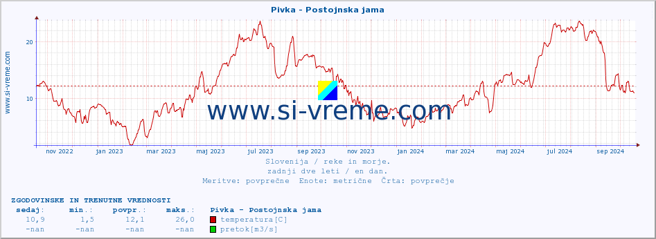 POVPREČJE :: Pivka - Postojnska jama :: temperatura | pretok | višina :: zadnji dve leti / en dan.