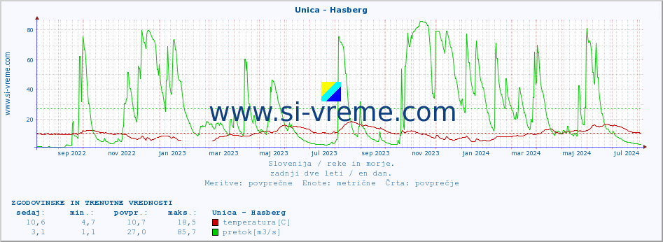 POVPREČJE :: Unica - Hasberg :: temperatura | pretok | višina :: zadnji dve leti / en dan.