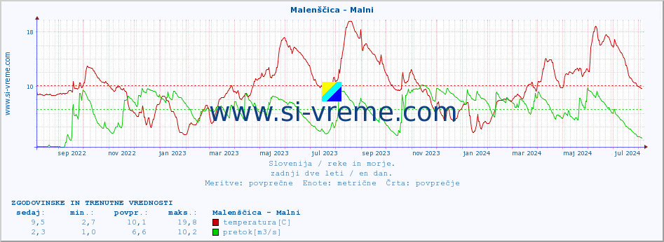 POVPREČJE :: Malenščica - Malni :: temperatura | pretok | višina :: zadnji dve leti / en dan.