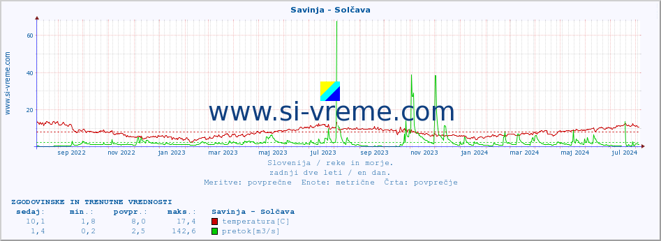 POVPREČJE :: Savinja - Solčava :: temperatura | pretok | višina :: zadnji dve leti / en dan.