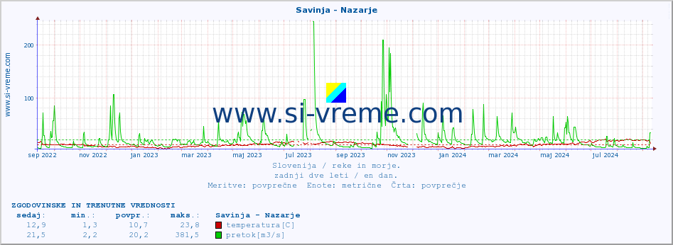 POVPREČJE :: Savinja - Nazarje :: temperatura | pretok | višina :: zadnji dve leti / en dan.