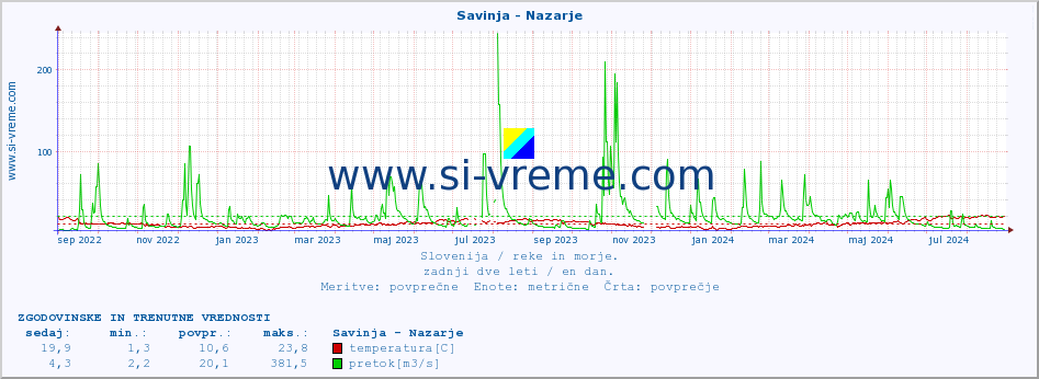 POVPREČJE :: Savinja - Nazarje :: temperatura | pretok | višina :: zadnji dve leti / en dan.