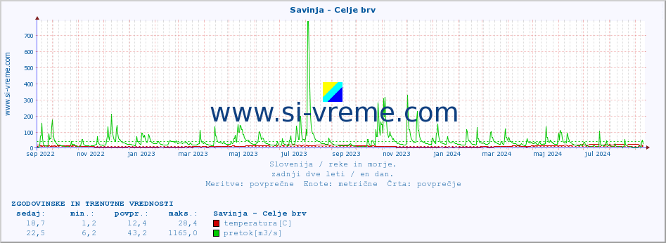 POVPREČJE :: Savinja - Celje brv :: temperatura | pretok | višina :: zadnji dve leti / en dan.