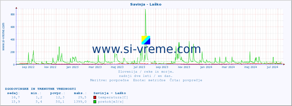 POVPREČJE :: Savinja - Laško :: temperatura | pretok | višina :: zadnji dve leti / en dan.