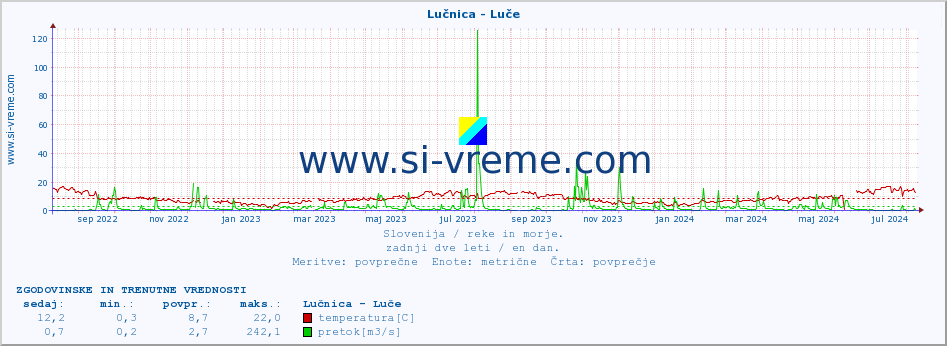 POVPREČJE :: Lučnica - Luče :: temperatura | pretok | višina :: zadnji dve leti / en dan.