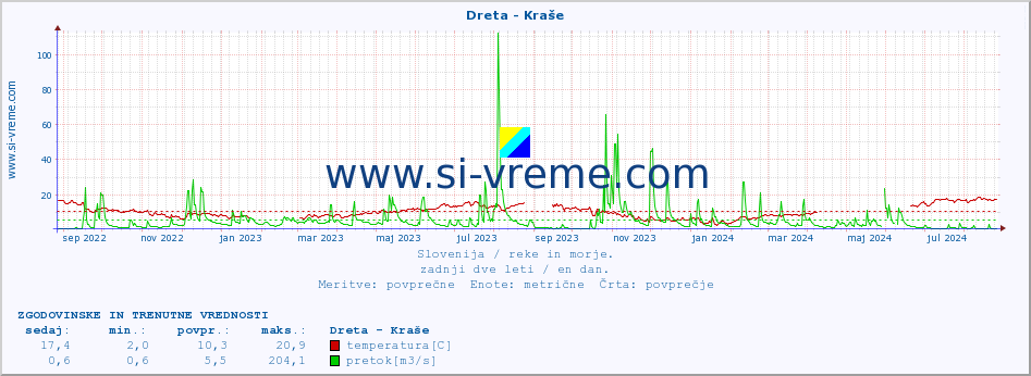 POVPREČJE :: Dreta - Kraše :: temperatura | pretok | višina :: zadnji dve leti / en dan.