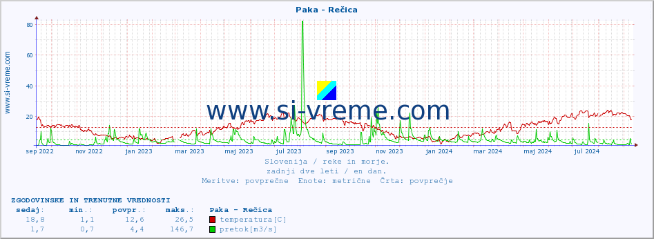 POVPREČJE :: Paka - Rečica :: temperatura | pretok | višina :: zadnji dve leti / en dan.