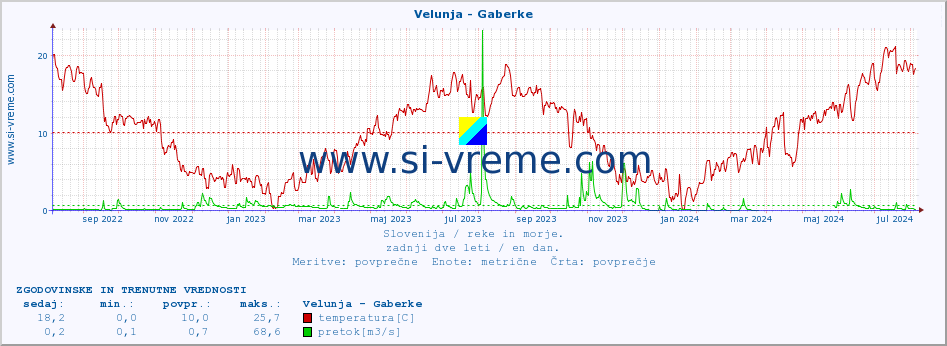 POVPREČJE :: Velunja - Gaberke :: temperatura | pretok | višina :: zadnji dve leti / en dan.