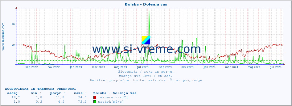 POVPREČJE :: Bolska - Dolenja vas :: temperatura | pretok | višina :: zadnji dve leti / en dan.