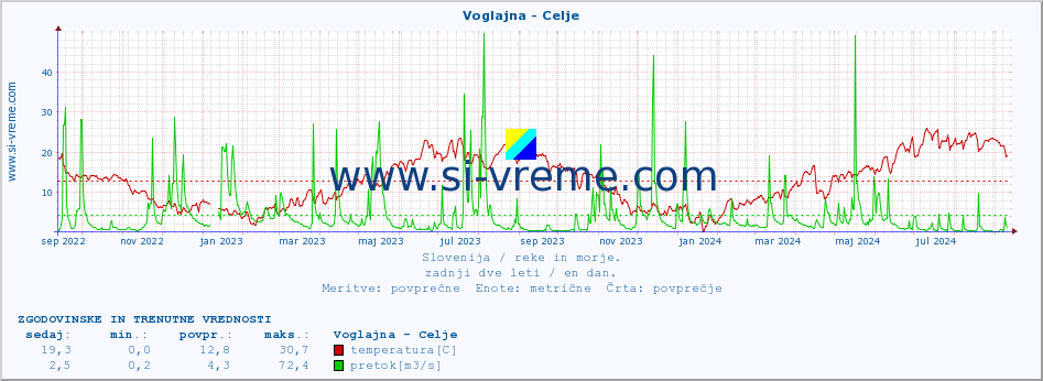 POVPREČJE :: Voglajna - Celje :: temperatura | pretok | višina :: zadnji dve leti / en dan.