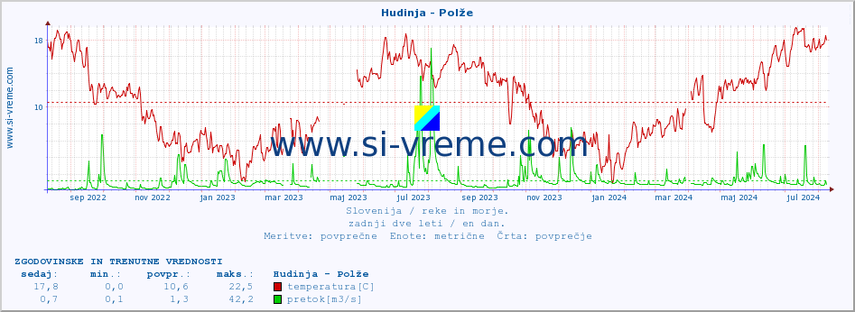 POVPREČJE :: Hudinja - Polže :: temperatura | pretok | višina :: zadnji dve leti / en dan.