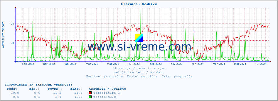 POVPREČJE :: Gračnica - Vodiško :: temperatura | pretok | višina :: zadnji dve leti / en dan.