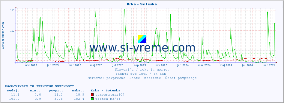 POVPREČJE :: Krka - Soteska :: temperatura | pretok | višina :: zadnji dve leti / en dan.