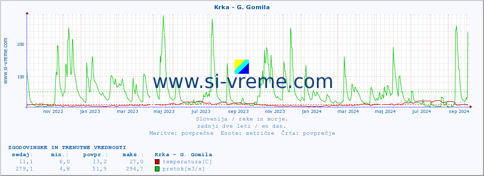 POVPREČJE :: Krka - G. Gomila :: temperatura | pretok | višina :: zadnji dve leti / en dan.