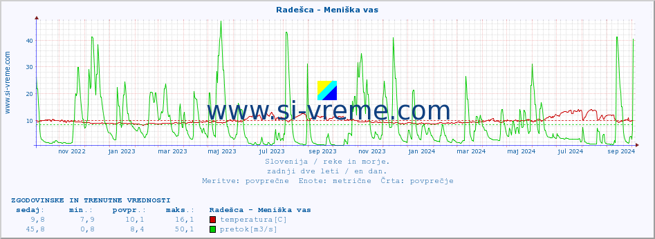 POVPREČJE :: Radešca - Meniška vas :: temperatura | pretok | višina :: zadnji dve leti / en dan.