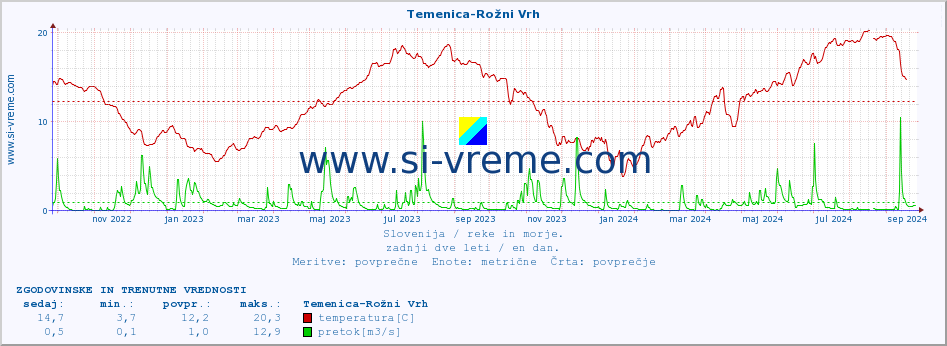 POVPREČJE :: Temenica-Rožni Vrh :: temperatura | pretok | višina :: zadnji dve leti / en dan.