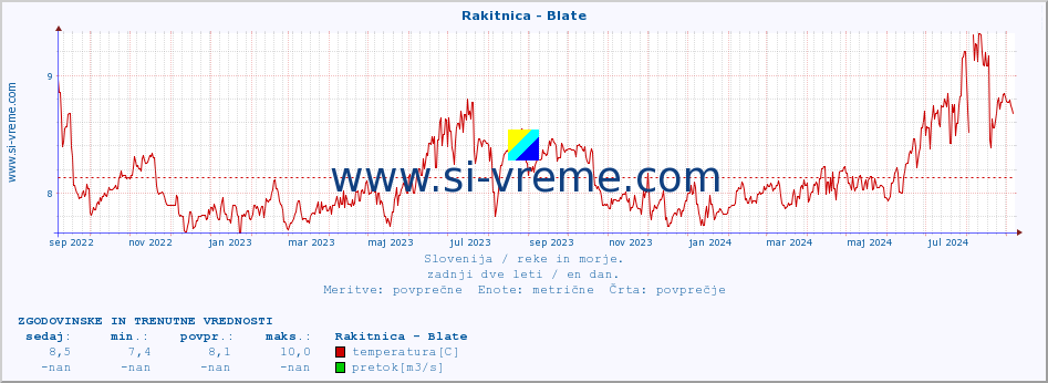 POVPREČJE :: Rakitnica - Blate :: temperatura | pretok | višina :: zadnji dve leti / en dan.