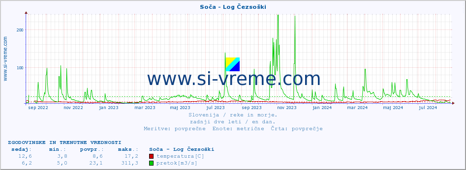 POVPREČJE :: Soča - Log Čezsoški :: temperatura | pretok | višina :: zadnji dve leti / en dan.