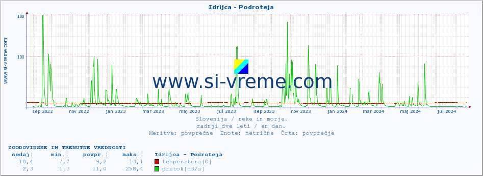 POVPREČJE :: Idrijca - Podroteja :: temperatura | pretok | višina :: zadnji dve leti / en dan.